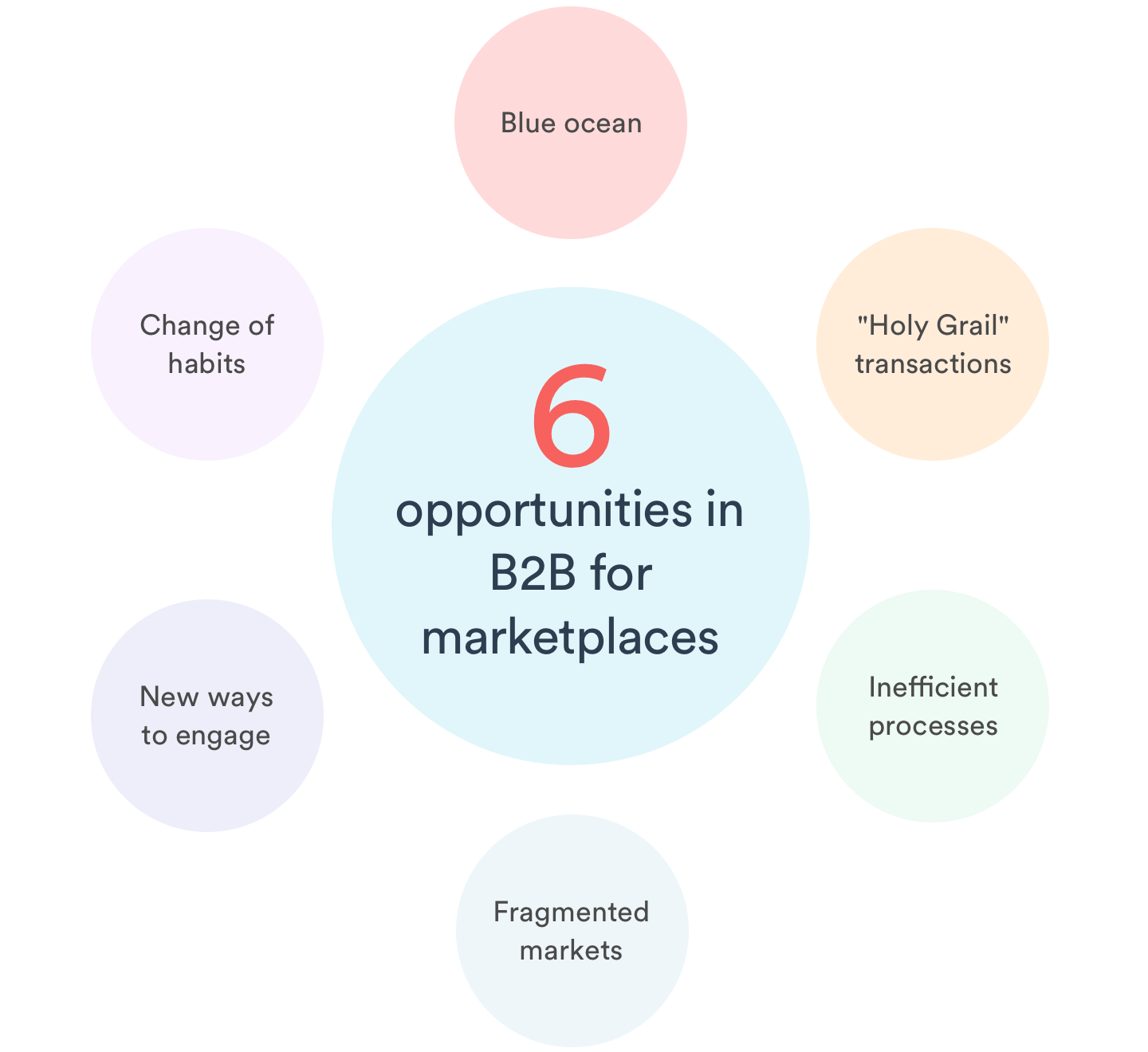 How To Build A B2B Marketplace